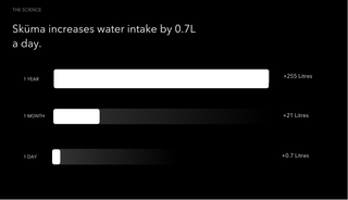 84% of Customers Report Drinking More Water Within 90 Days of Using Sküma