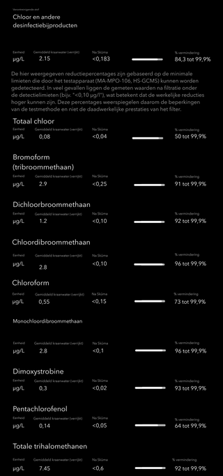 Skuma waterfilter testresultaten percentage verwijdering van Chloor uit kraanwater