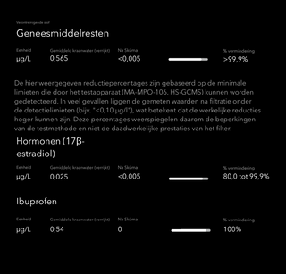 Skuma waterfilter testresultaten percentage verwijdering van verschillende geneesmiddelresten uit kraanwater
