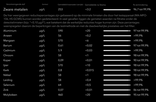 Skuma waterfilter testresultaten percentage verwijdering van zware metalen uit kraanwater