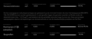 Skuma waterfilter testresultaten percentage verwijdering van verschillende geneesmiddelresten uit kraanwater