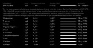 Skuma waterfilter testresultaten percentage verwijdering van pesticiden uit kraanwater