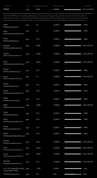 Skuma waterfilter testresultaten percentage verwijdering van PFAS stoffen uit kraanwater