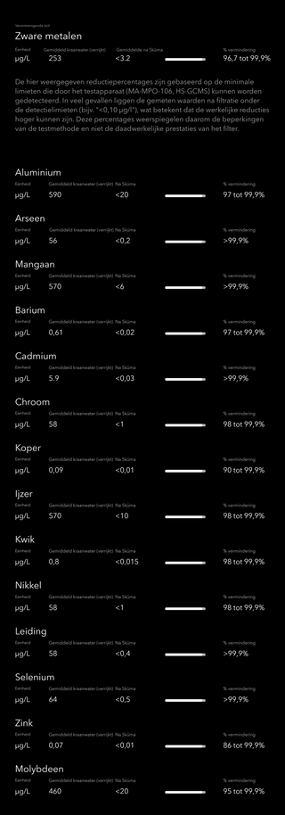 Skuma waterfilter testresultaten percentage verwijdering van zware metalen uit kraanwater