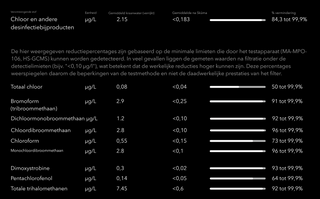Skuma waterfilter testresultaten percentage verwijdering van Chloor uit kraanwater