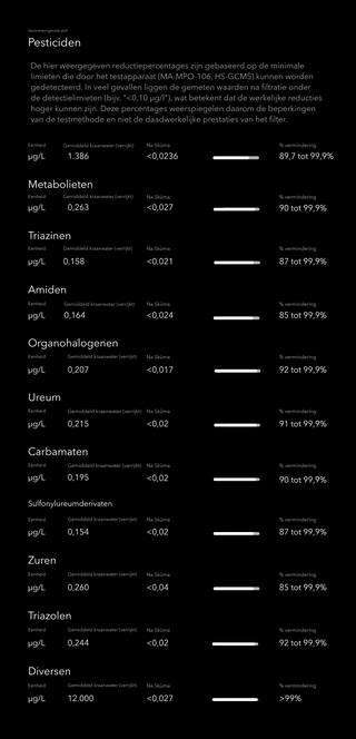 Skuma waterfilter testresultaten percentage verwijdering van pesticiden uit kraanwater